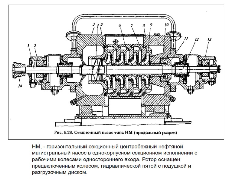 НМ, - горизонтальный секционный центробежный нефтяной магистральный насос в однокорпусном секционном исполнении с рабочими